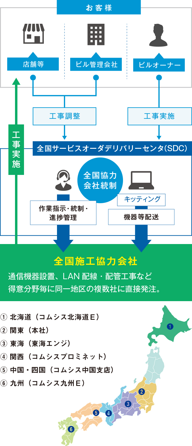 全国型構築＆サポート事業